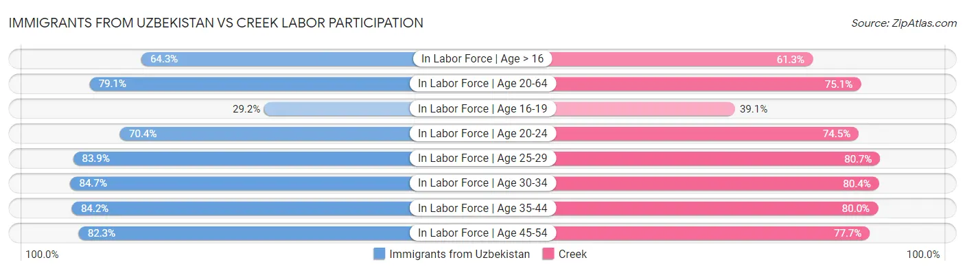Immigrants from Uzbekistan vs Creek Labor Participation