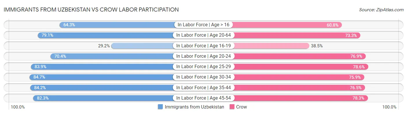 Immigrants from Uzbekistan vs Crow Labor Participation