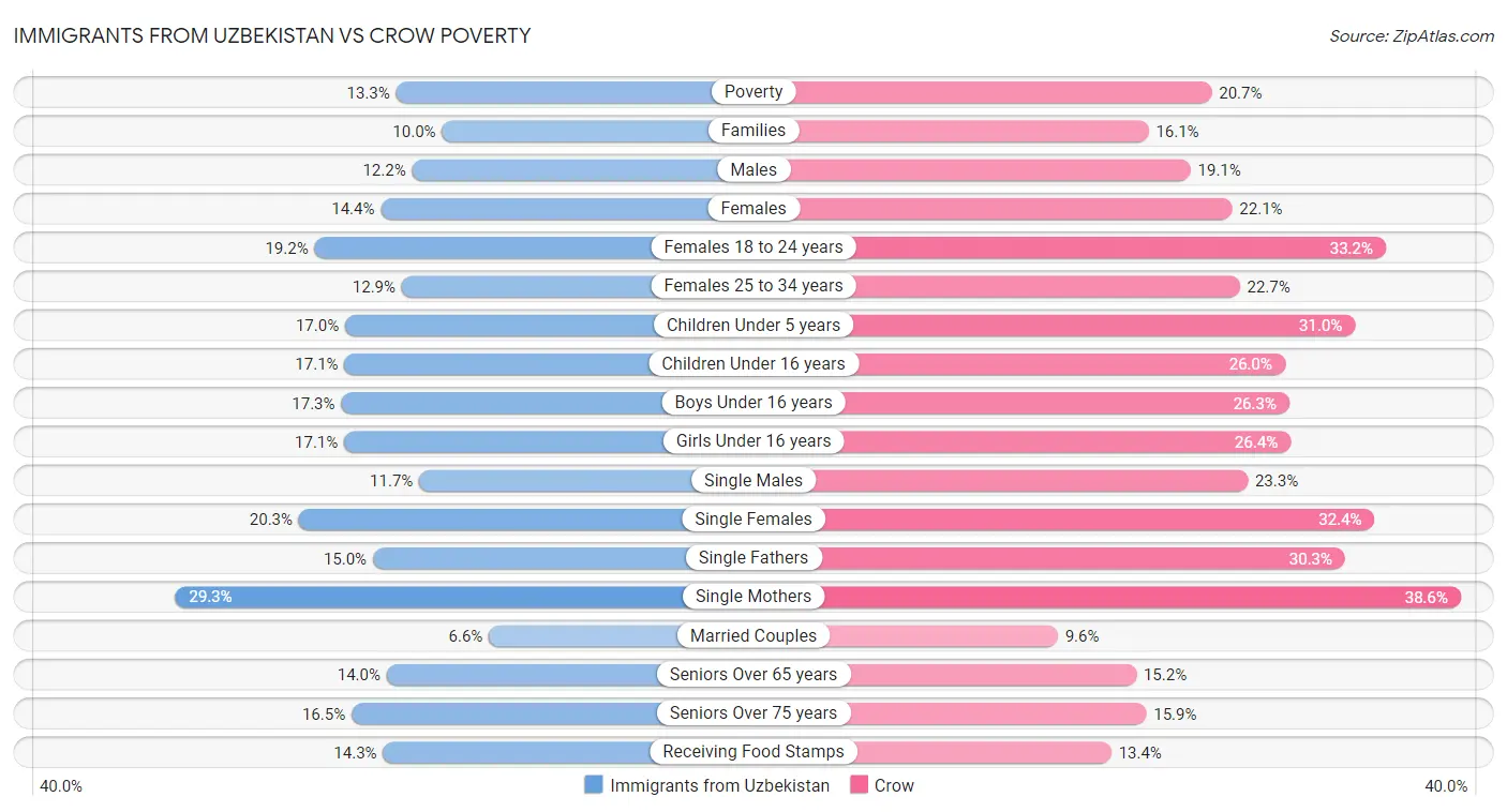 Immigrants from Uzbekistan vs Crow Poverty