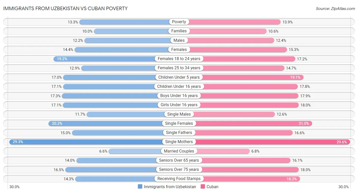 Immigrants from Uzbekistan vs Cuban Poverty