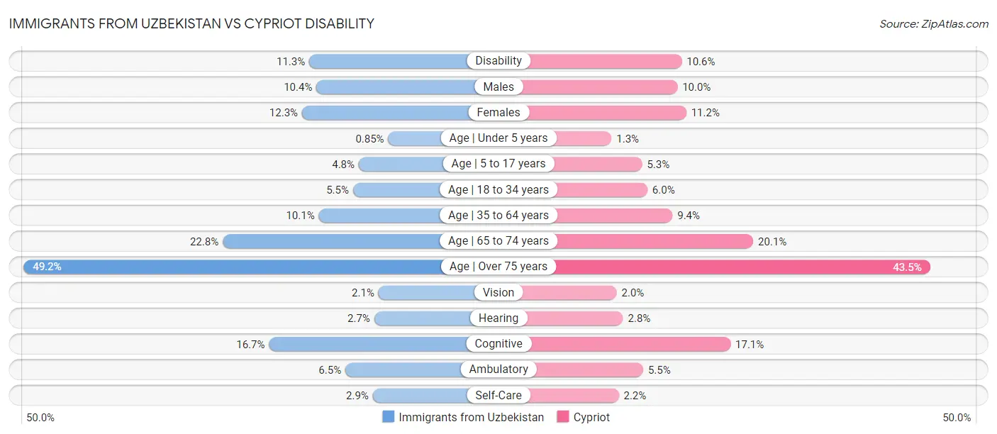 Immigrants from Uzbekistan vs Cypriot Disability