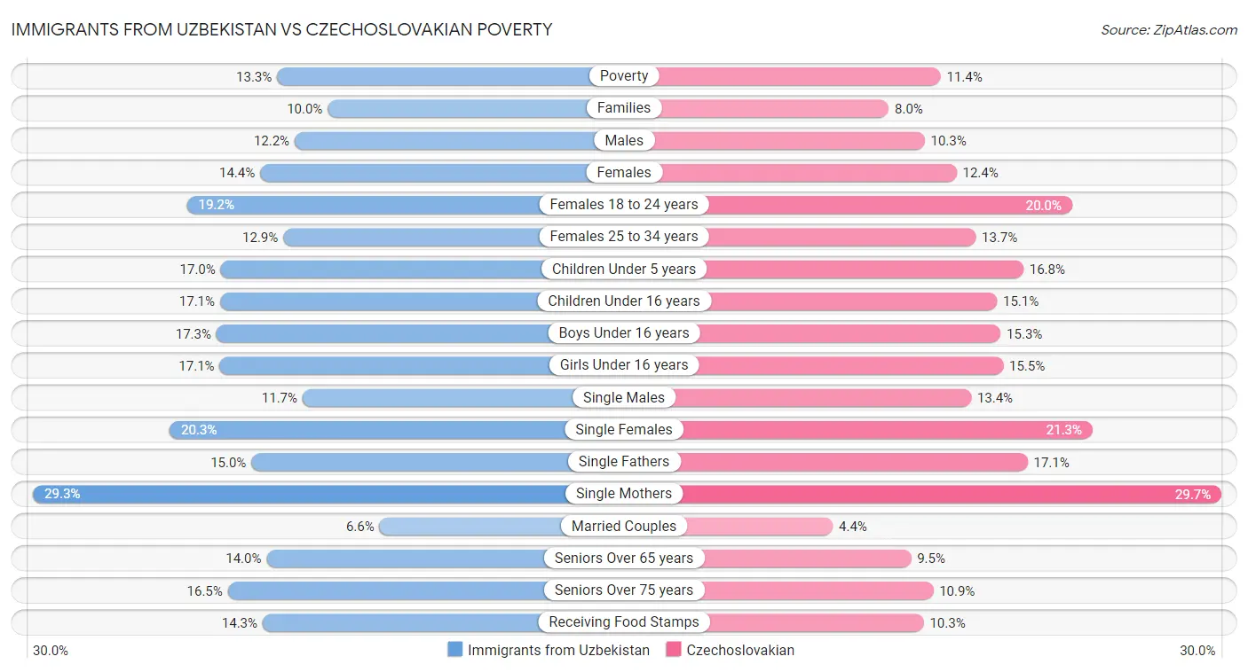 Immigrants from Uzbekistan vs Czechoslovakian Poverty