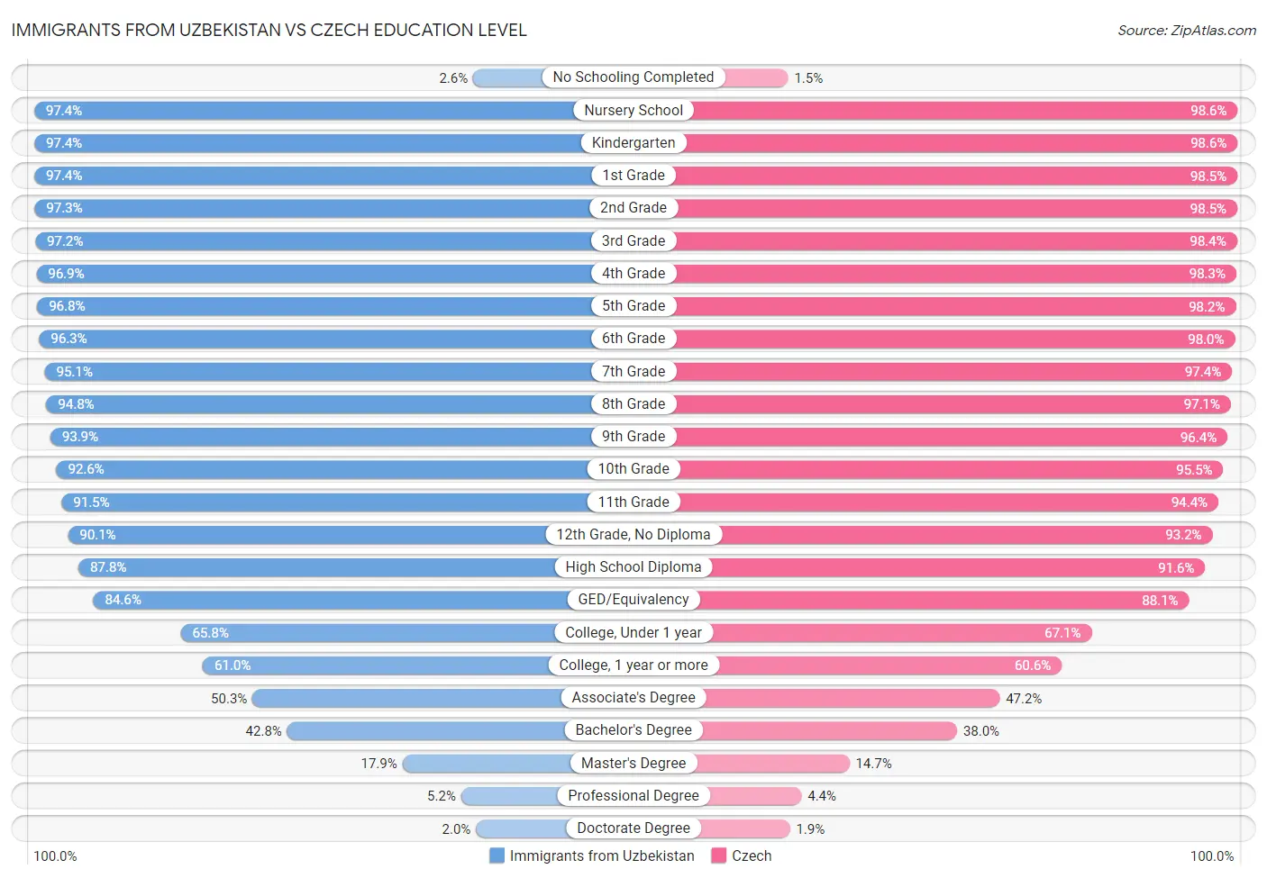 Immigrants from Uzbekistan vs Czech Education Level