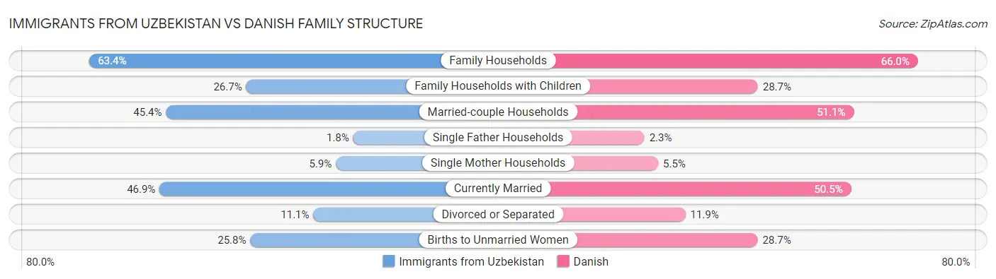 Immigrants from Uzbekistan vs Danish Family Structure