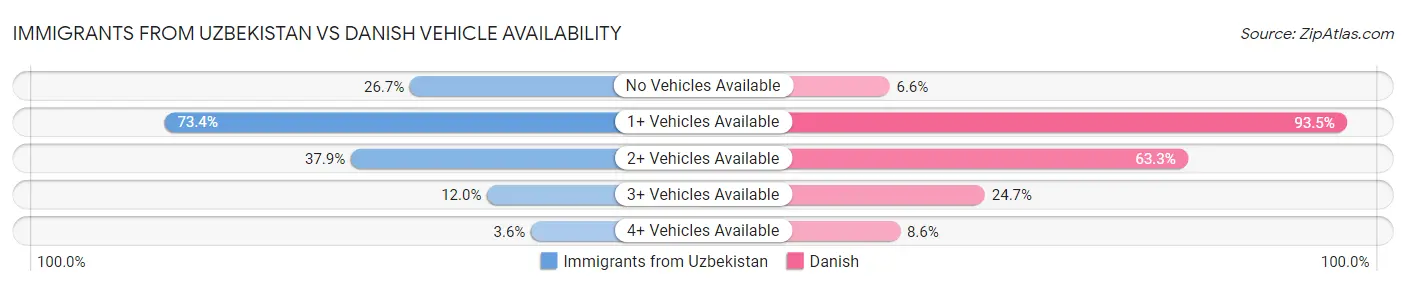 Immigrants from Uzbekistan vs Danish Vehicle Availability