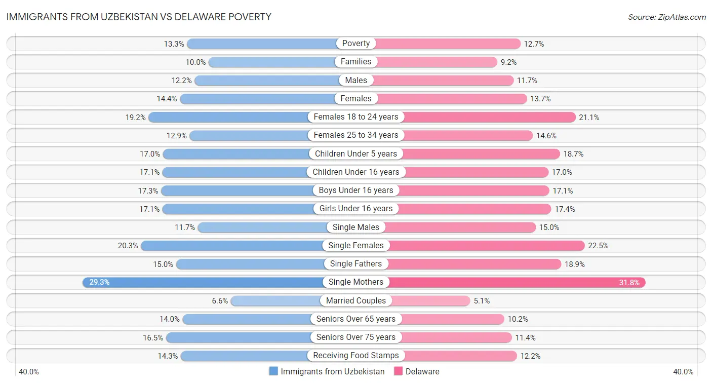 Immigrants from Uzbekistan vs Delaware Poverty