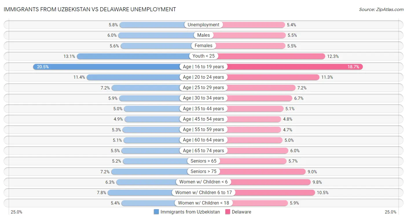 Immigrants from Uzbekistan vs Delaware Unemployment