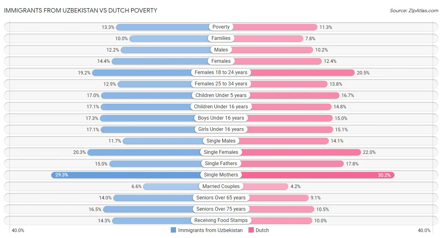 Immigrants from Uzbekistan vs Dutch Poverty