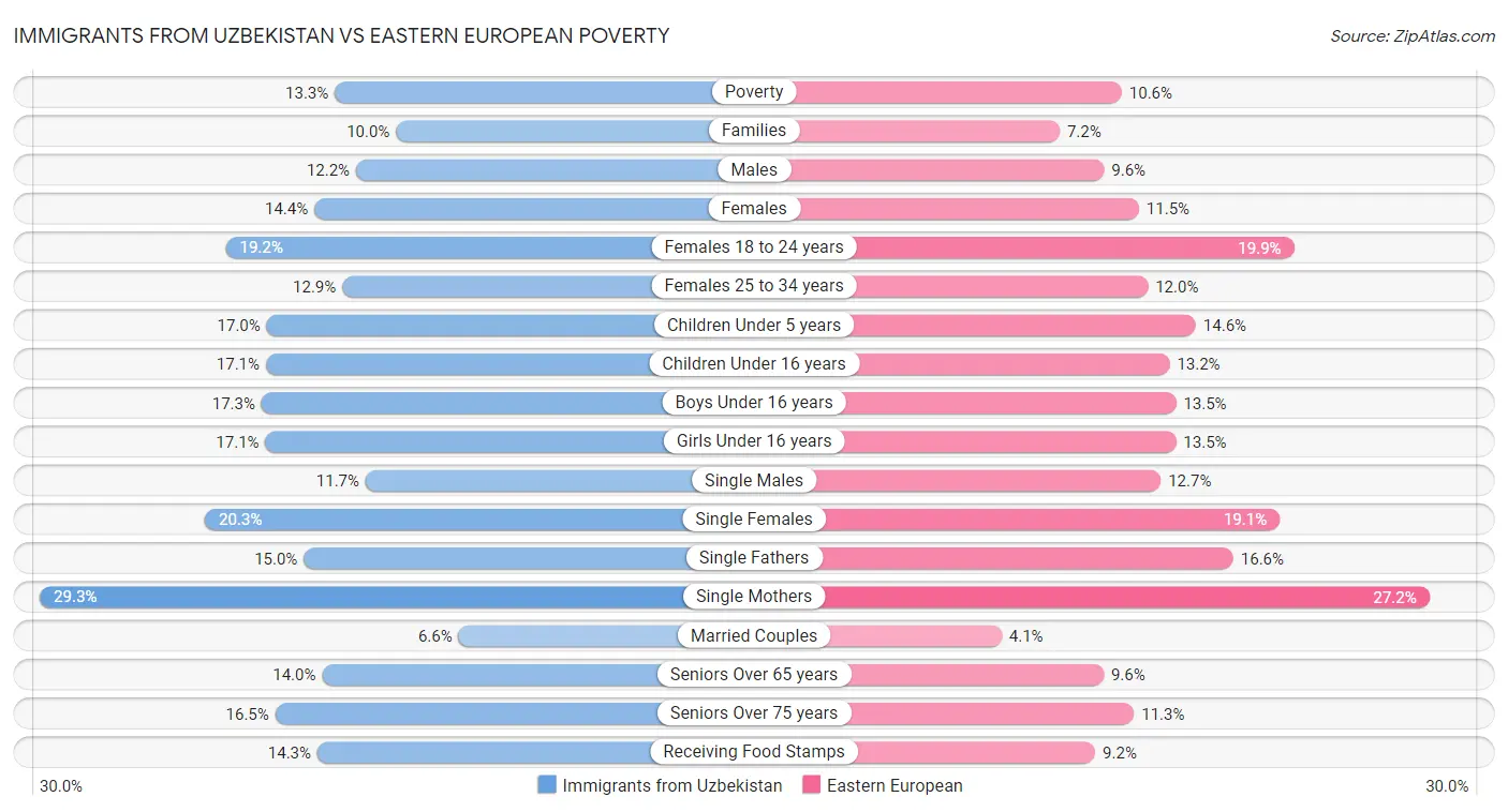 Immigrants from Uzbekistan vs Eastern European Poverty