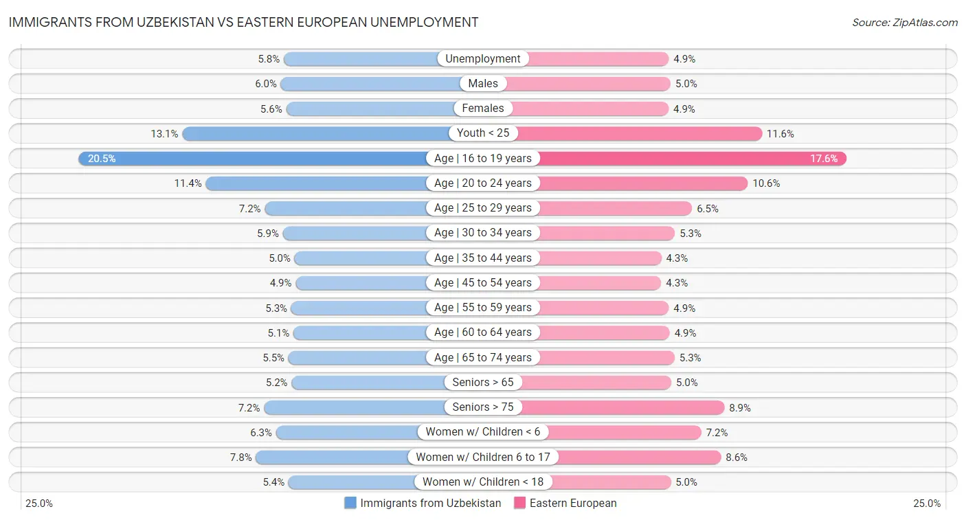Immigrants from Uzbekistan vs Eastern European Unemployment