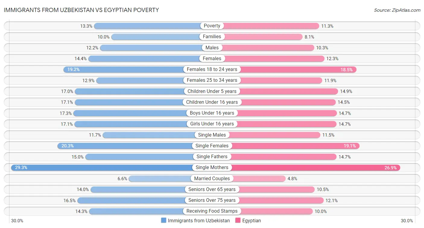 Immigrants from Uzbekistan vs Egyptian Poverty
