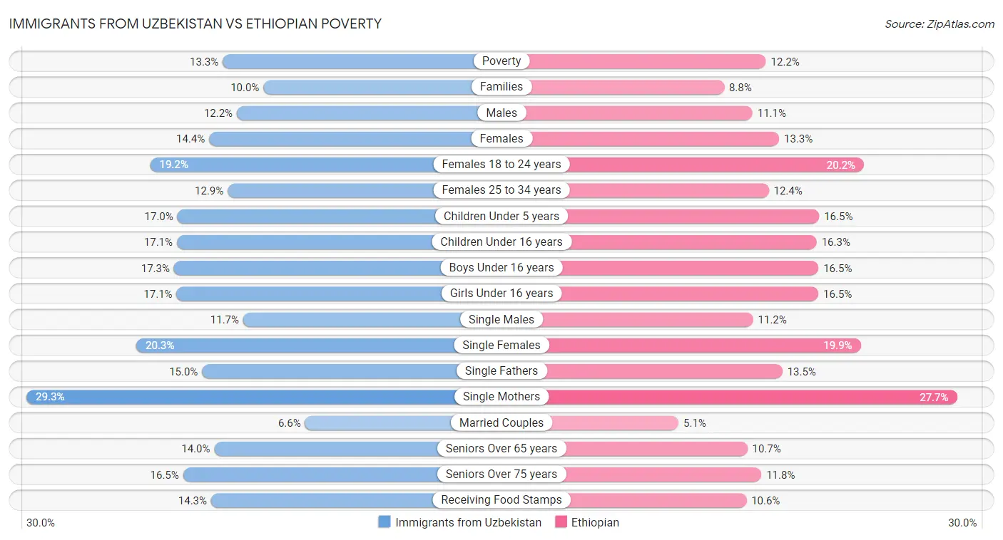 Immigrants from Uzbekistan vs Ethiopian Poverty