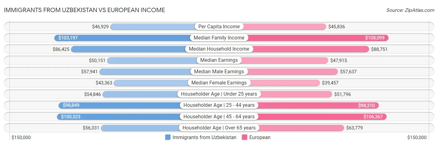Immigrants from Uzbekistan vs European Income