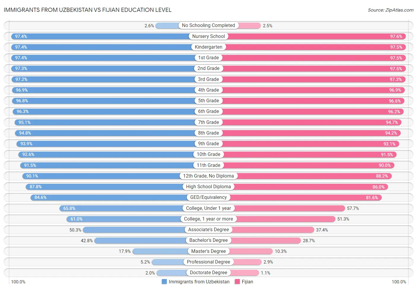 Immigrants from Uzbekistan vs Fijian Education Level