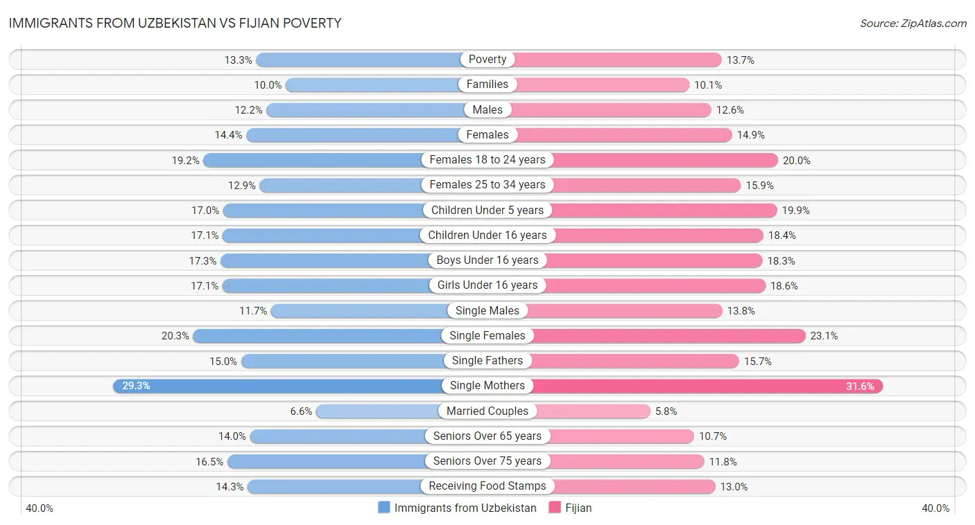 Immigrants from Uzbekistan vs Fijian Poverty