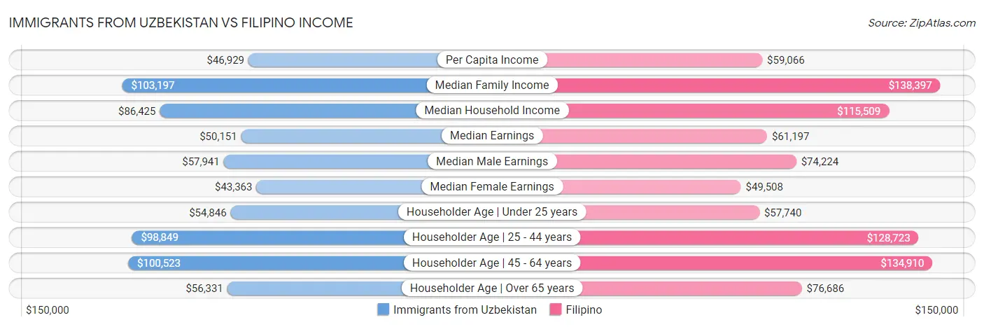 Immigrants from Uzbekistan vs Filipino Income