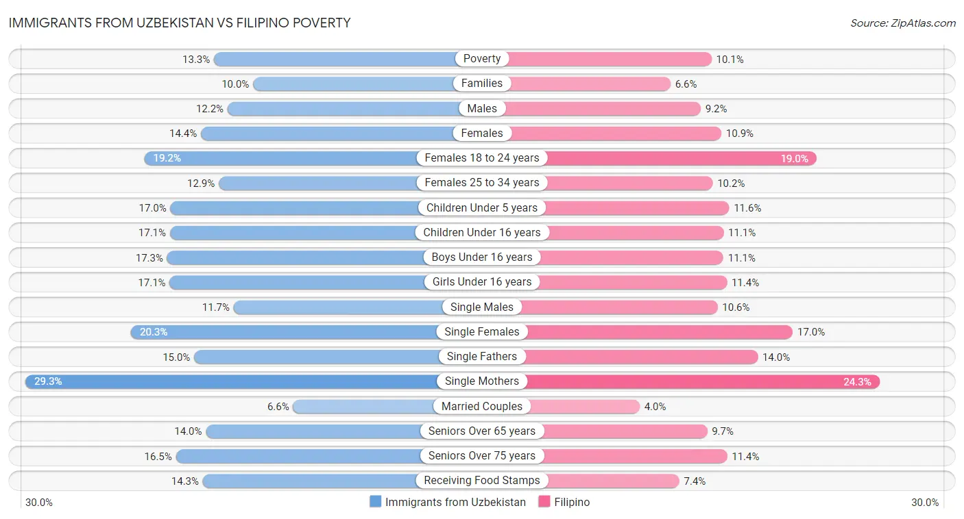 Immigrants from Uzbekistan vs Filipino Poverty