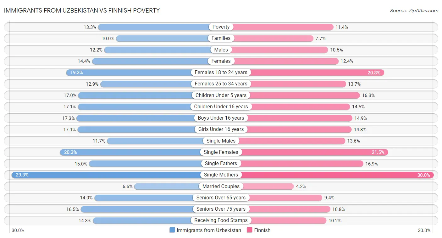 Immigrants from Uzbekistan vs Finnish Poverty
