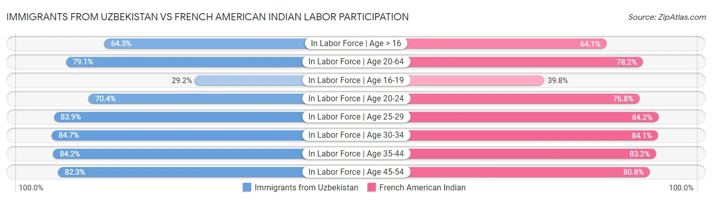 Immigrants from Uzbekistan vs French American Indian Labor Participation