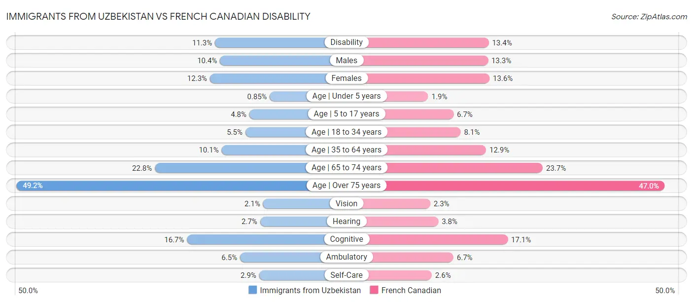 Immigrants from Uzbekistan vs French Canadian Disability