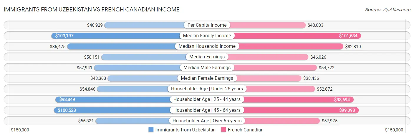 Immigrants from Uzbekistan vs French Canadian Income