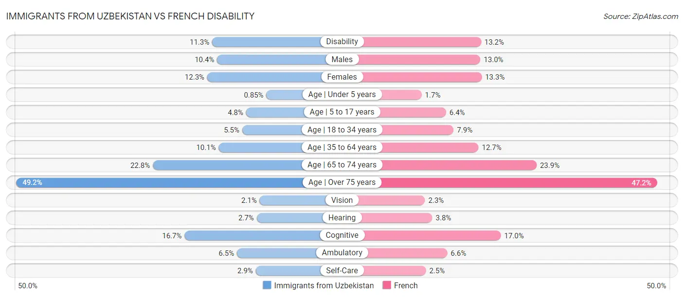Immigrants from Uzbekistan vs French Disability