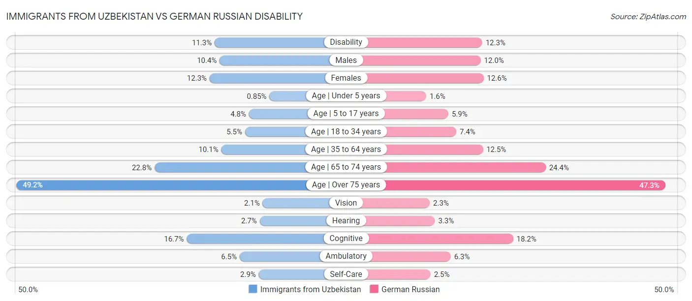 Immigrants from Uzbekistan vs German Russian Disability