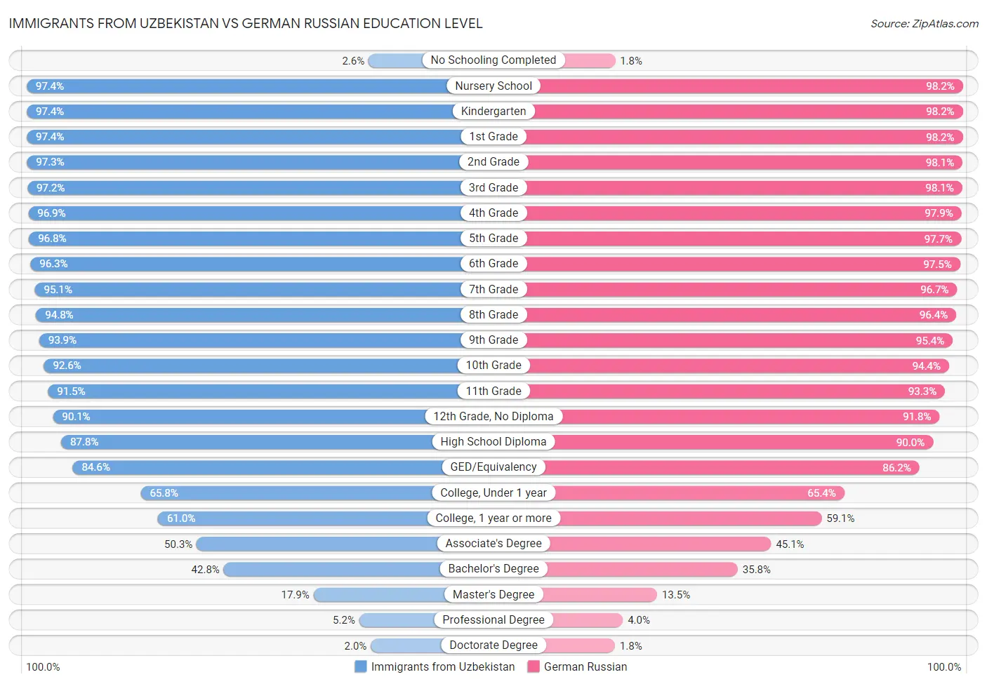 Immigrants from Uzbekistan vs German Russian Education Level