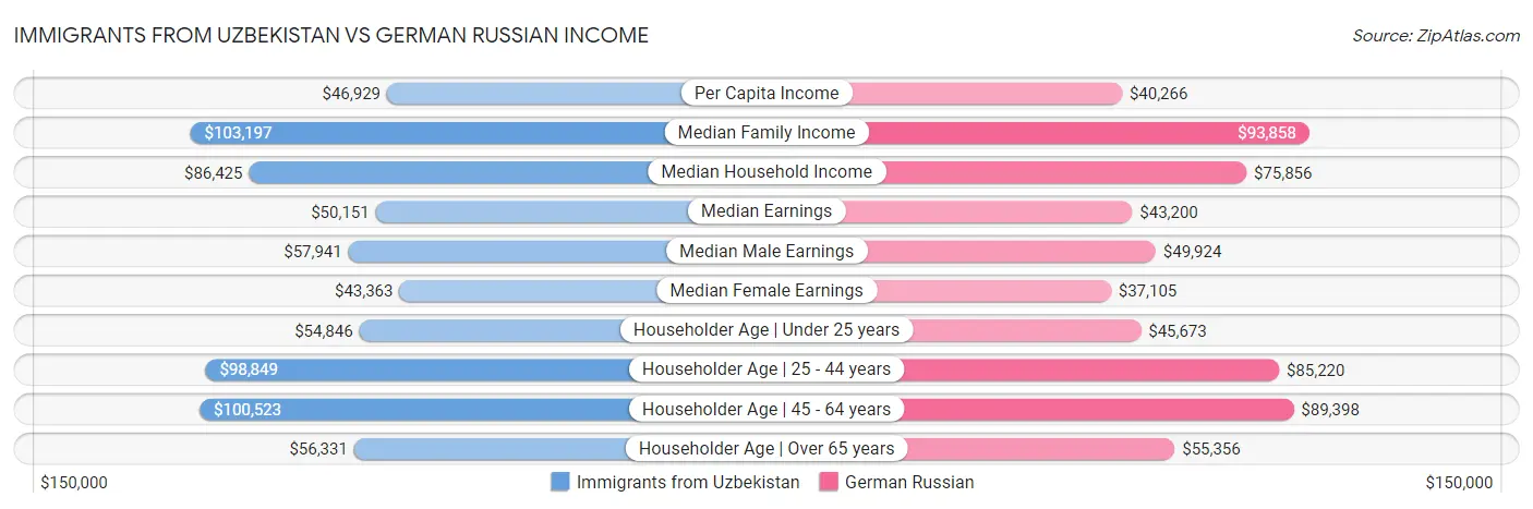 Immigrants from Uzbekistan vs German Russian Income