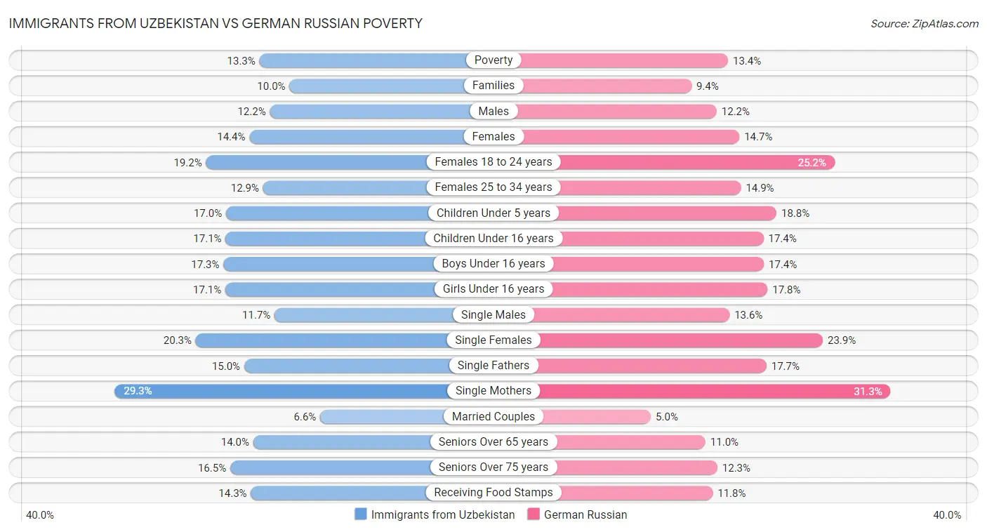 Immigrants from Uzbekistan vs German Russian Poverty
