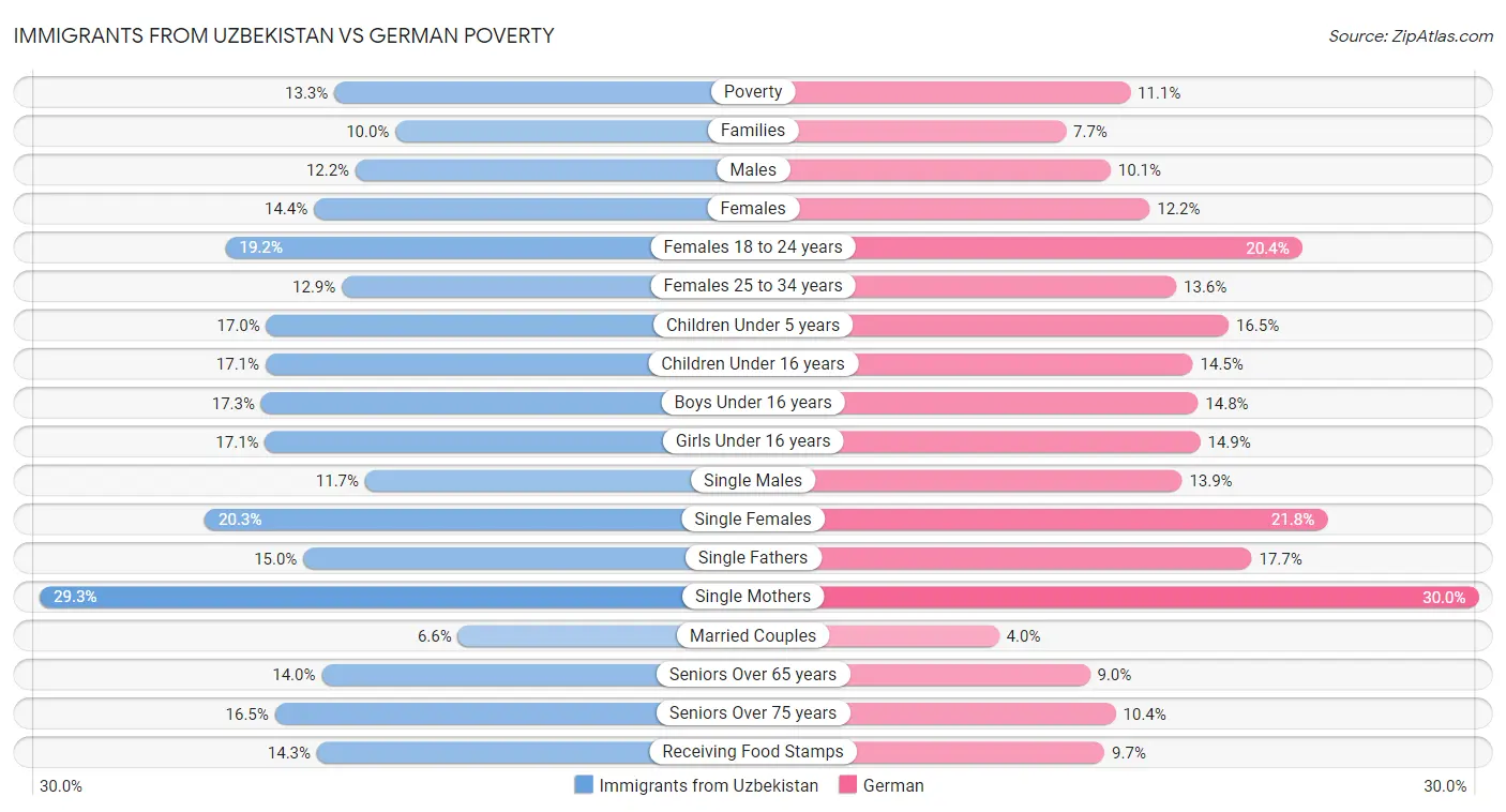 Immigrants from Uzbekistan vs German Poverty