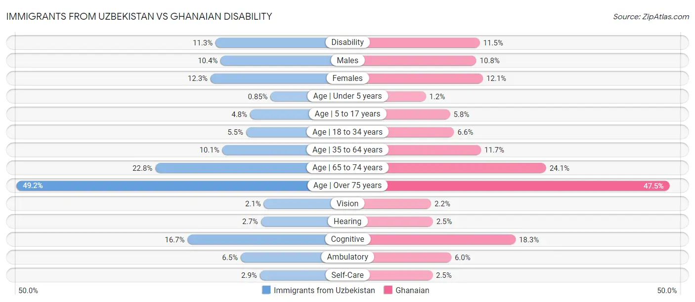 Immigrants from Uzbekistan vs Ghanaian Disability
