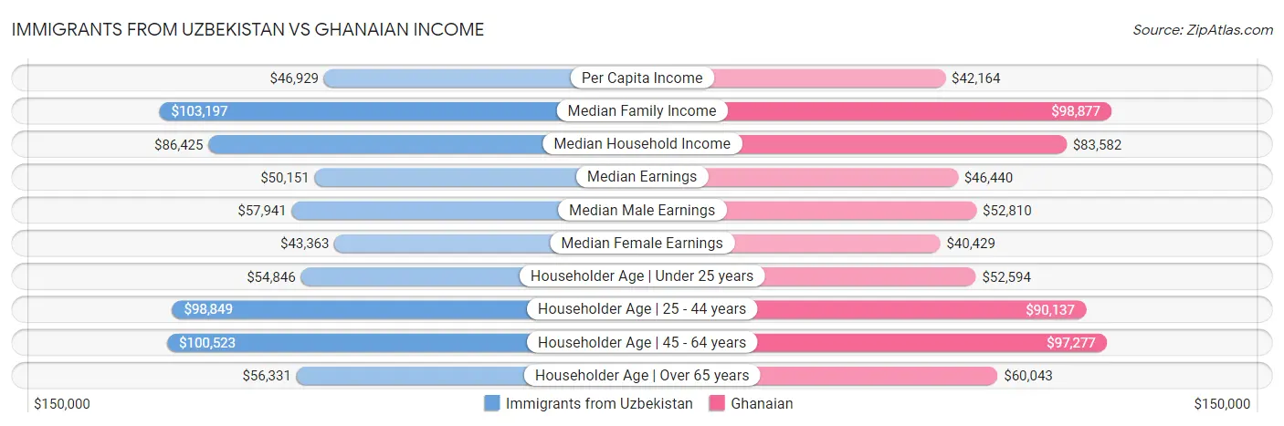 Immigrants from Uzbekistan vs Ghanaian Income