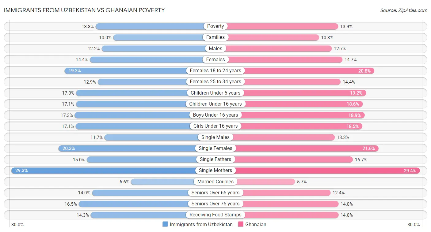Immigrants from Uzbekistan vs Ghanaian Poverty