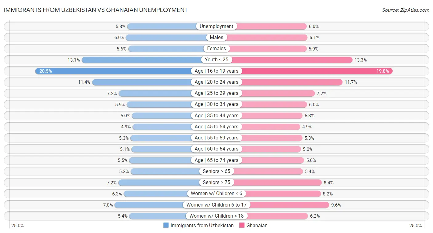 Immigrants from Uzbekistan vs Ghanaian Unemployment
