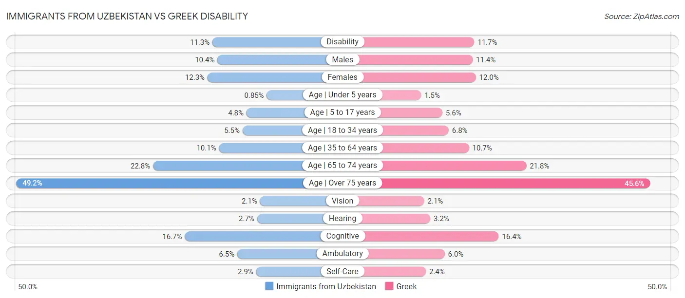 Immigrants from Uzbekistan vs Greek Disability