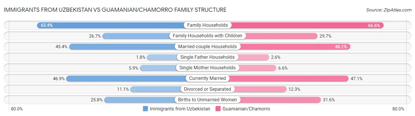 Immigrants from Uzbekistan vs Guamanian/Chamorro Family Structure
