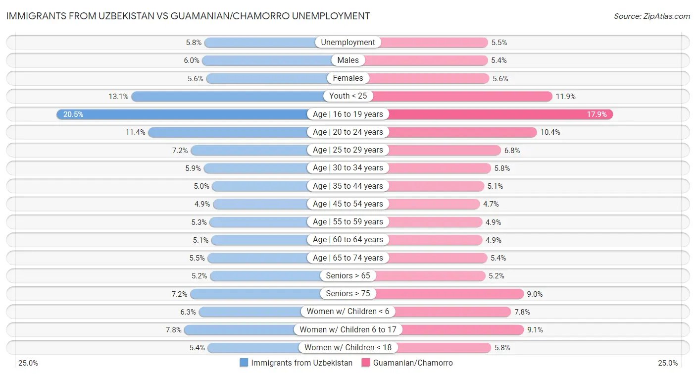 Immigrants from Uzbekistan vs Guamanian/Chamorro Unemployment