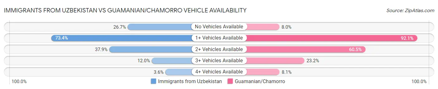 Immigrants from Uzbekistan vs Guamanian/Chamorro Vehicle Availability