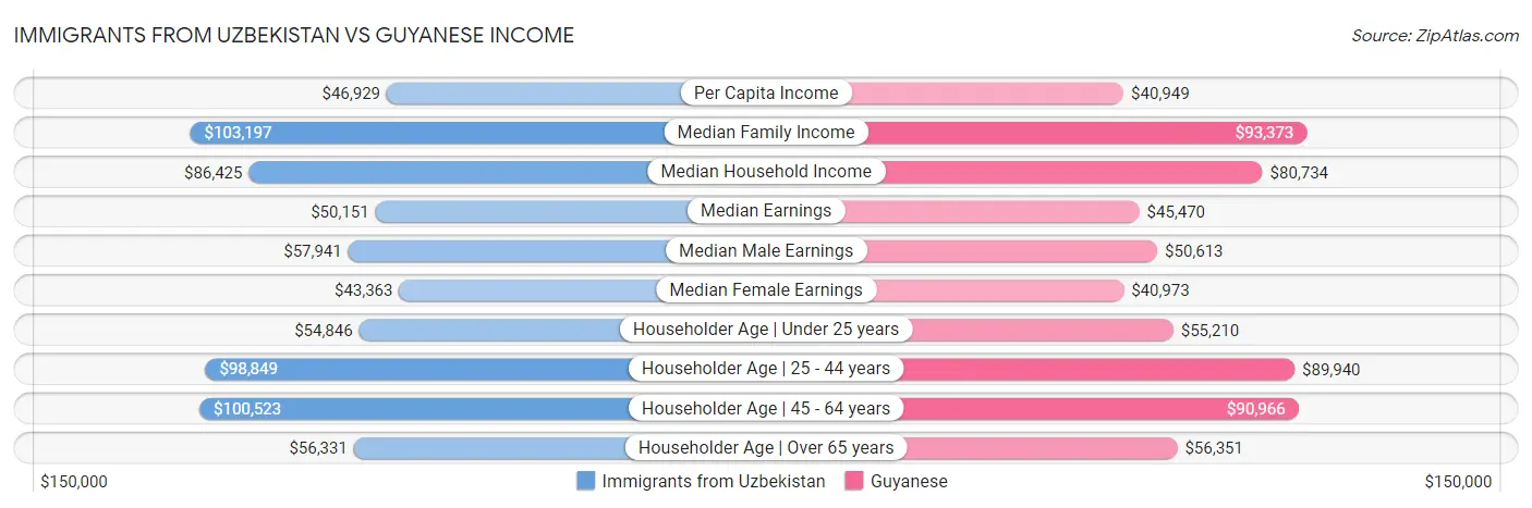 Immigrants from Uzbekistan vs Guyanese Income