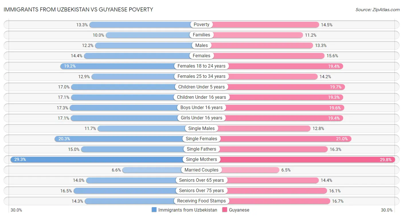 Immigrants from Uzbekistan vs Guyanese Poverty