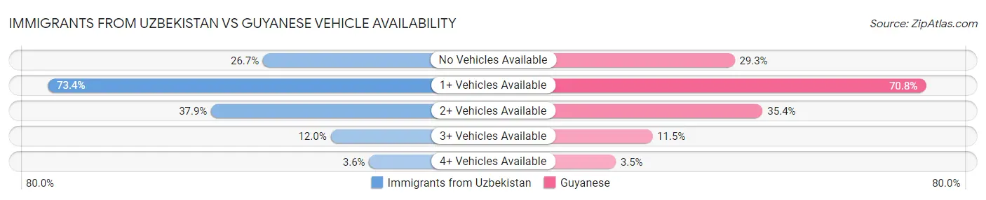 Immigrants from Uzbekistan vs Guyanese Vehicle Availability