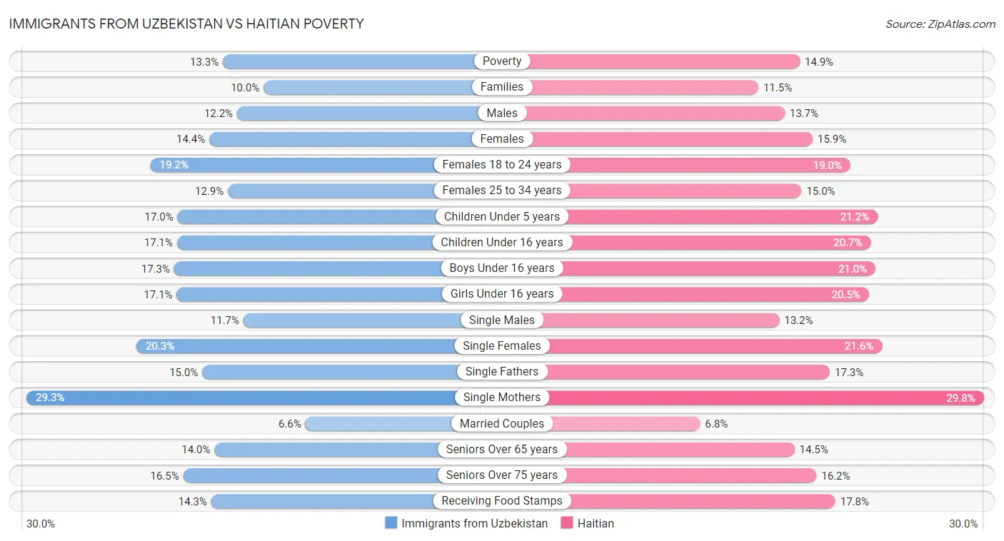 Immigrants from Uzbekistan vs Haitian Poverty