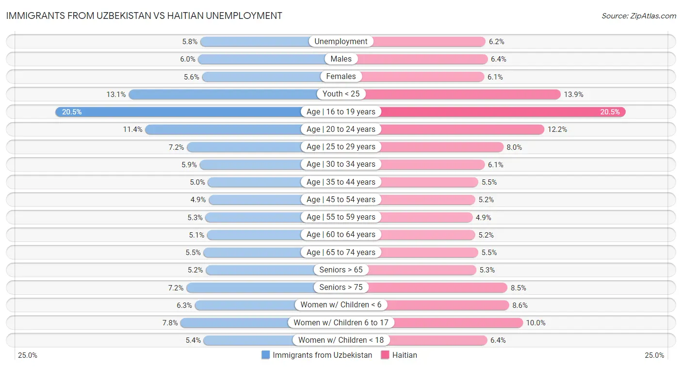 Immigrants from Uzbekistan vs Haitian Unemployment