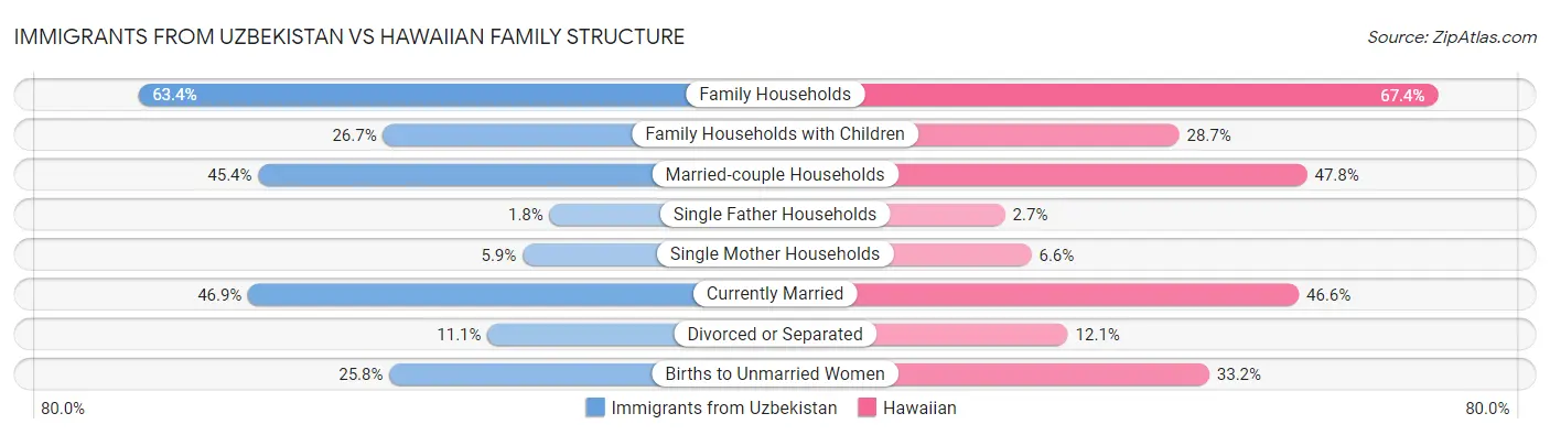 Immigrants from Uzbekistan vs Hawaiian Family Structure