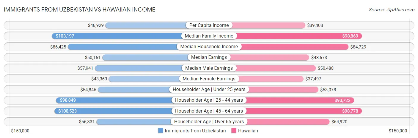 Immigrants from Uzbekistan vs Hawaiian Income