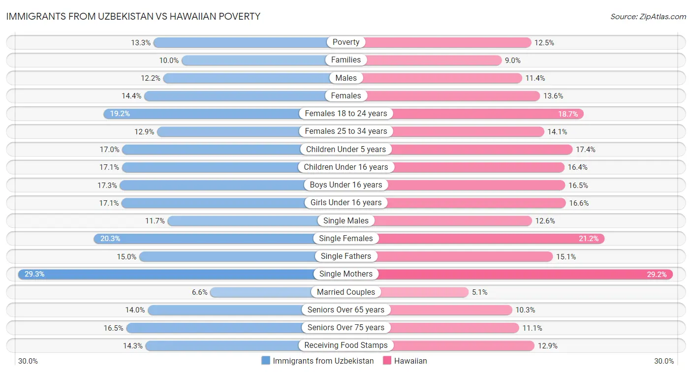 Immigrants from Uzbekistan vs Hawaiian Poverty