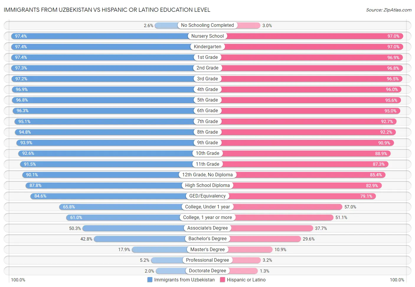 Immigrants from Uzbekistan vs Hispanic or Latino Education Level