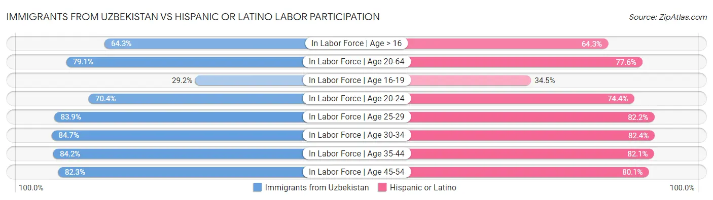 Immigrants from Uzbekistan vs Hispanic or Latino Labor Participation