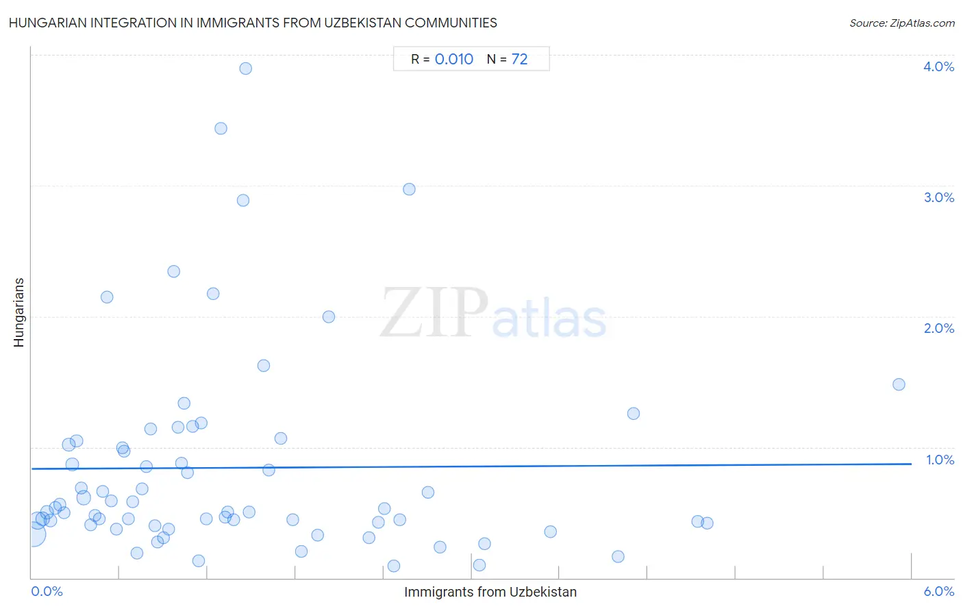 Immigrants from Uzbekistan Integration in Hungarian Communities